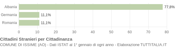 Grafico cittadinanza stranieri - Issime 2005