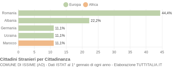 Grafico cittadinanza stranieri - Issime 2009