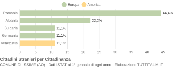 Grafico cittadinanza stranieri - Issime 2010