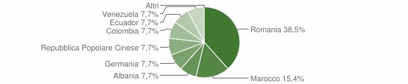 Grafico cittadinanza stranieri - Issime 2012