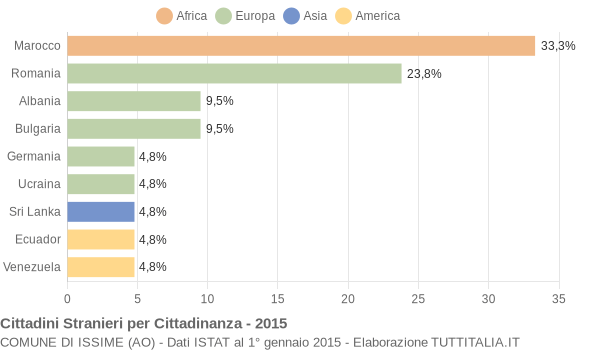 Grafico cittadinanza stranieri - Issime 2015