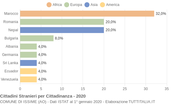 Grafico cittadinanza stranieri - Issime 2020