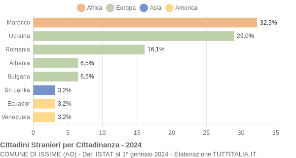 Grafico cittadinanza stranieri - Issime 2024