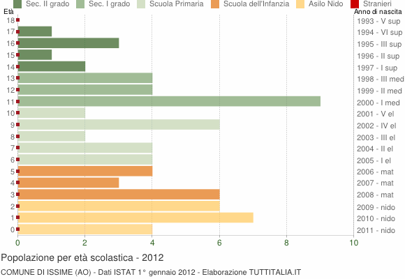 Grafico Popolazione in età scolastica - Issime 2012