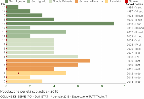 Grafico Popolazione in età scolastica - Issime 2015