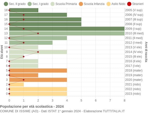 Grafico Popolazione in età scolastica - Issime 2024