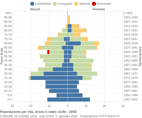 Grafico Popolazione per età, sesso e stato civile Comune di Issime (AO)