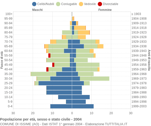 Grafico Popolazione per età, sesso e stato civile Comune di Issime (AO)