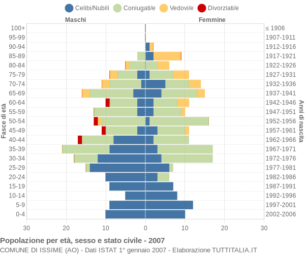 Grafico Popolazione per età, sesso e stato civile Comune di Issime (AO)