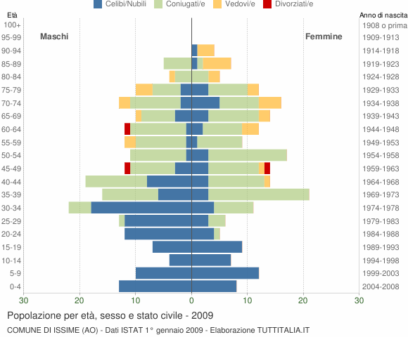 Grafico Popolazione per età, sesso e stato civile Comune di Issime (AO)