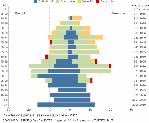 Grafico Popolazione per età, sesso e stato civile Comune di Issime (AO)