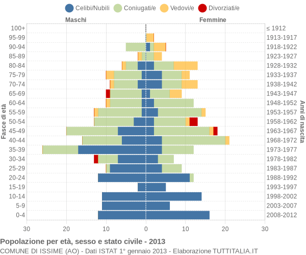 Grafico Popolazione per età, sesso e stato civile Comune di Issime (AO)