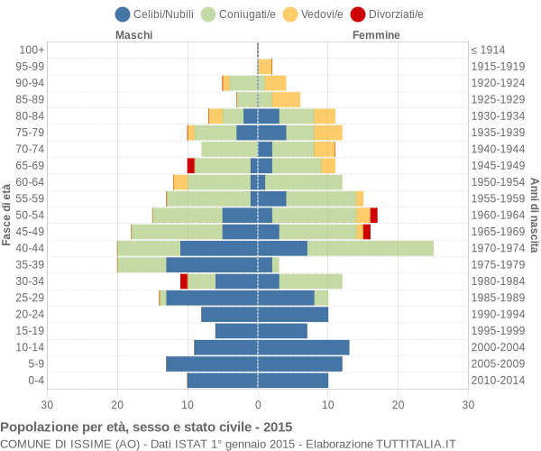 Grafico Popolazione per età, sesso e stato civile Comune di Issime (AO)