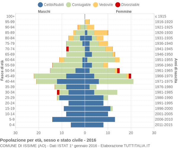 Grafico Popolazione per età, sesso e stato civile Comune di Issime (AO)