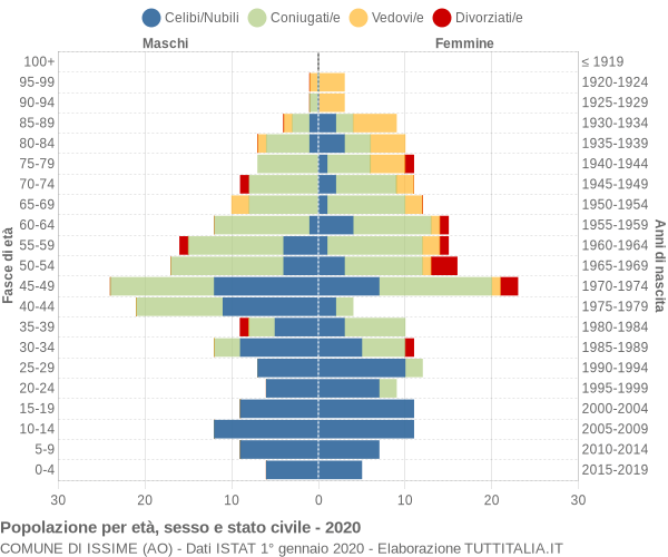 Grafico Popolazione per età, sesso e stato civile Comune di Issime (AO)