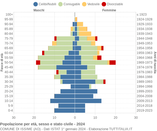 Grafico Popolazione per età, sesso e stato civile Comune di Issime (AO)