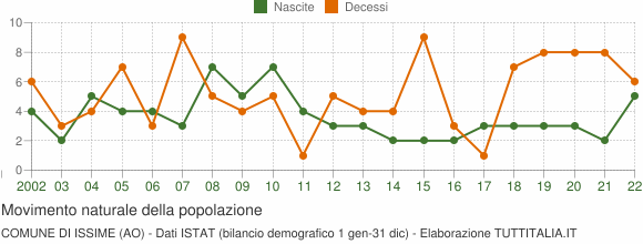 Grafico movimento naturale della popolazione Comune di Issime (AO)