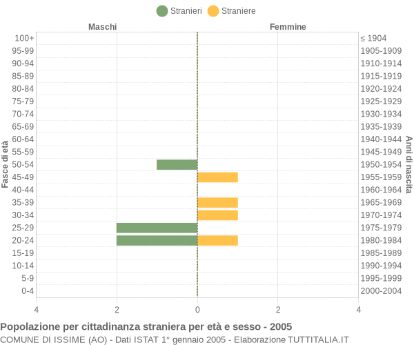 Grafico cittadini stranieri - Issime 2005