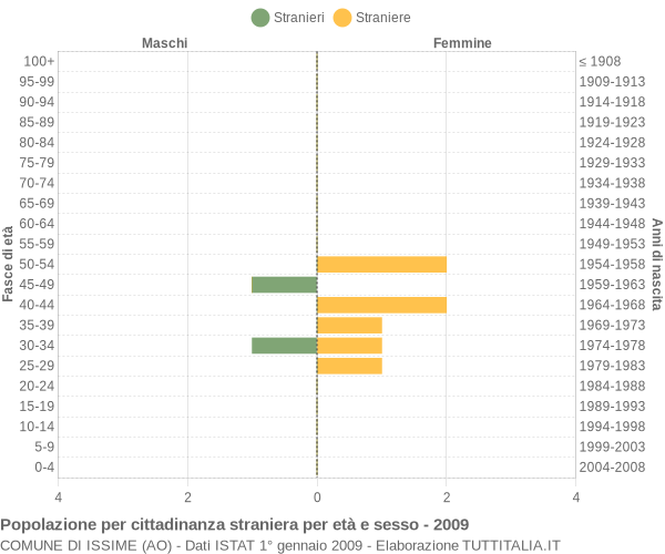 Grafico cittadini stranieri - Issime 2009