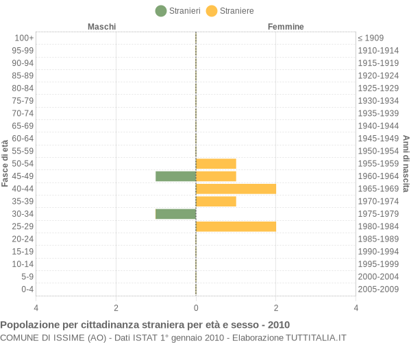 Grafico cittadini stranieri - Issime 2010