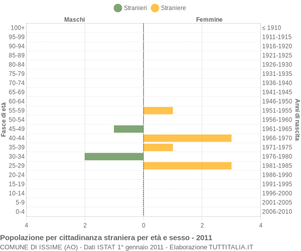 Grafico cittadini stranieri - Issime 2011