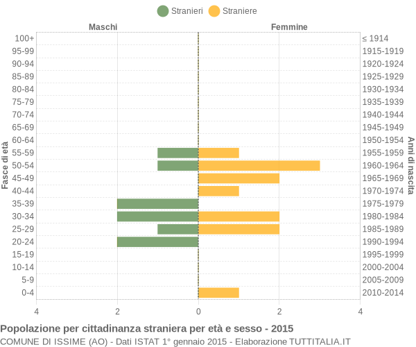 Grafico cittadini stranieri - Issime 2015