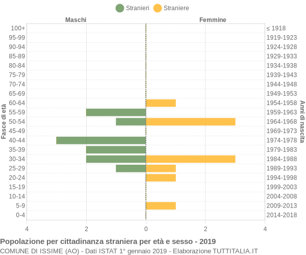 Grafico cittadini stranieri - Issime 2019