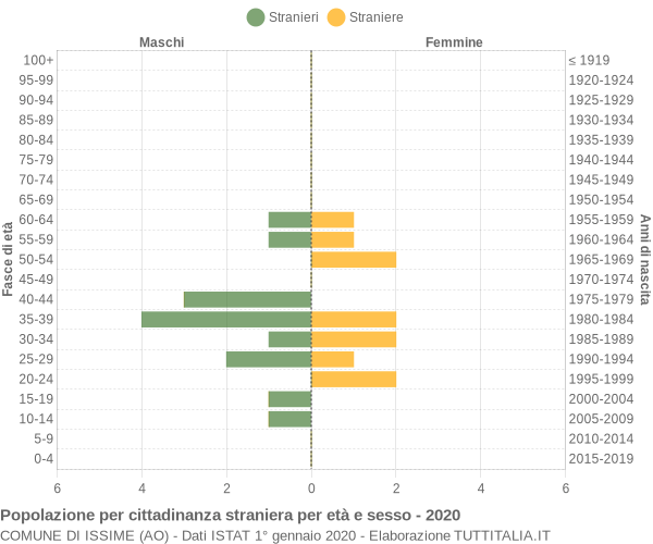 Grafico cittadini stranieri - Issime 2020