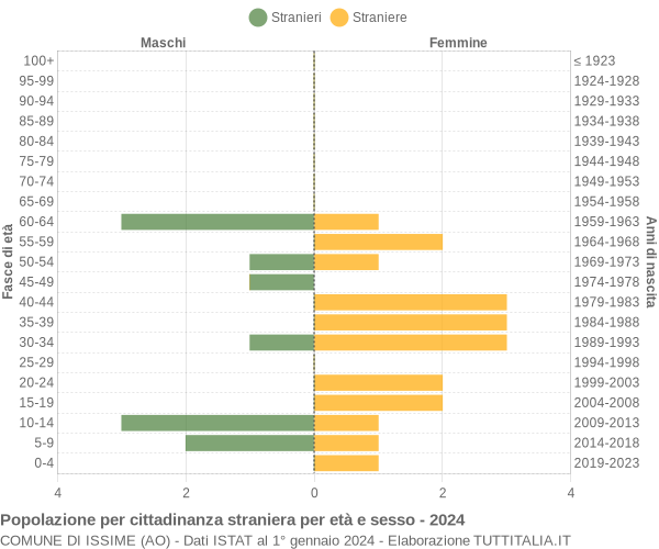 Grafico cittadini stranieri - Issime 2024