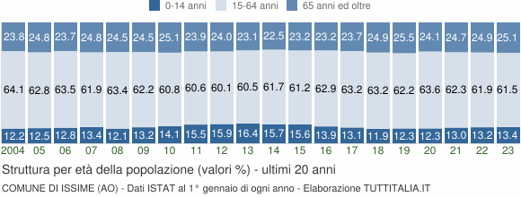 Grafico struttura della popolazione Comune di Issime (AO)