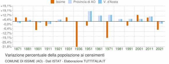Grafico variazione percentuale della popolazione Comune di Issime (AO)