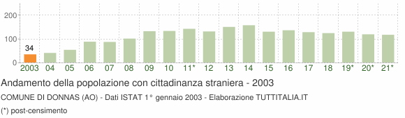 Grafico andamento popolazione stranieri Comune di Donnas (AO)