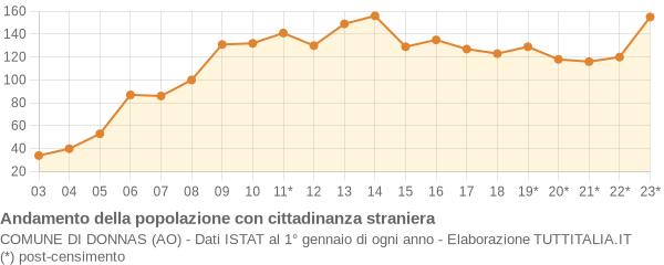 Andamento popolazione stranieri Comune di Donnas (AO)