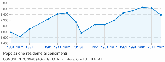 Grafico andamento storico popolazione Comune di Donnas (AO)
