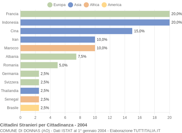 Grafico cittadinanza stranieri - Donnas 2004