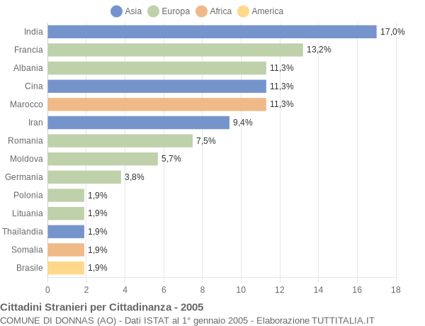 Grafico cittadinanza stranieri - Donnas 2005