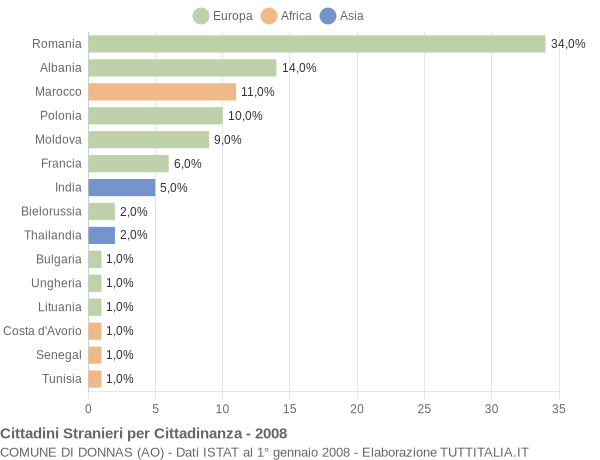 Grafico cittadinanza stranieri - Donnas 2008