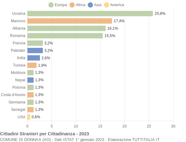 Grafico cittadinanza stranieri - Donnas 2023