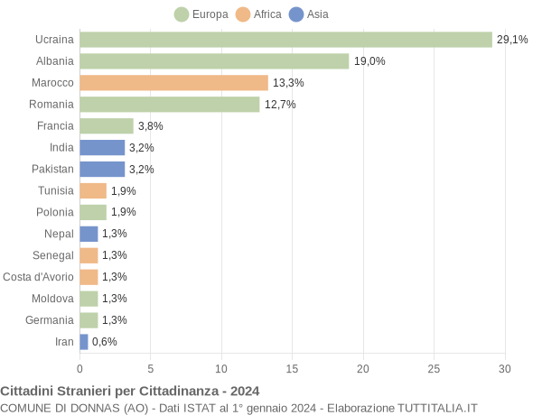 Grafico cittadinanza stranieri - Donnas 2024