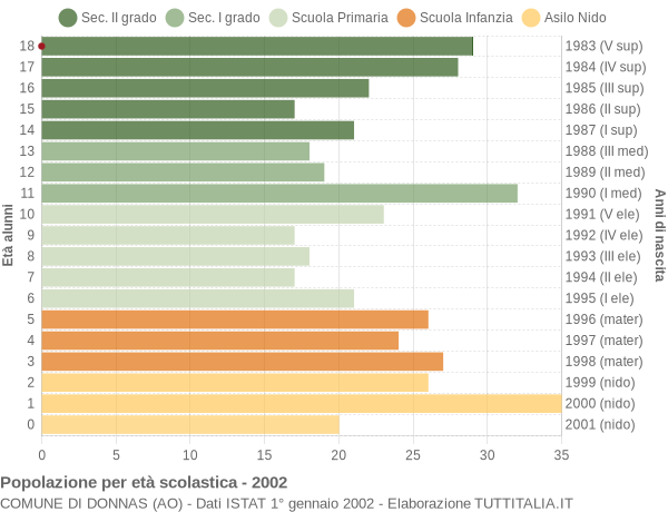 Grafico Popolazione in età scolastica - Donnas 2002