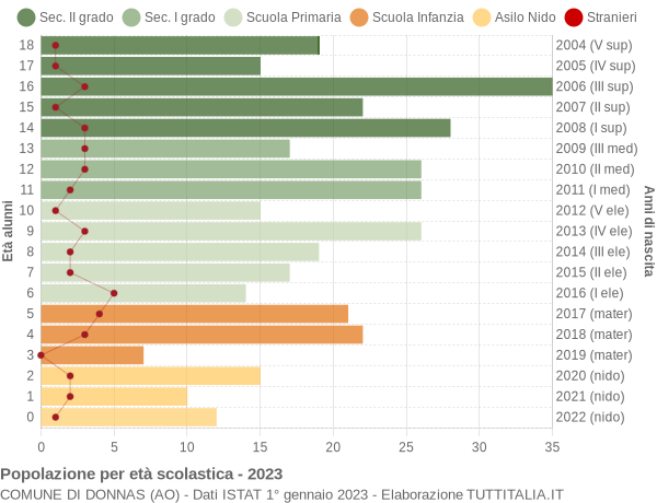 Grafico Popolazione in età scolastica - Donnas 2023