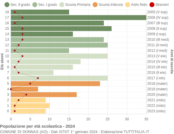 Grafico Popolazione in età scolastica - Donnas 2024