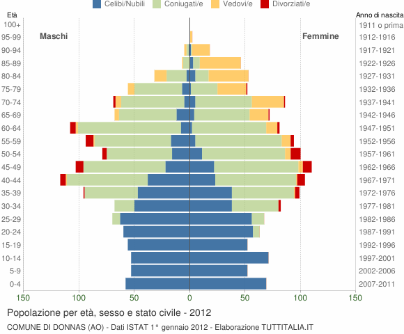 Grafico Popolazione per età, sesso e stato civile Comune di Donnas (AO)
