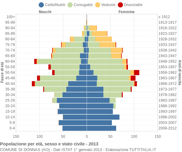 Grafico Popolazione per età, sesso e stato civile Comune di Donnas (AO)