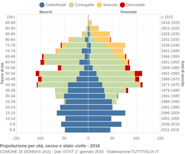 Grafico Popolazione per età, sesso e stato civile Comune di Donnas (AO)