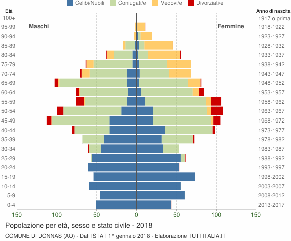 Grafico Popolazione per età, sesso e stato civile Comune di Donnas (AO)