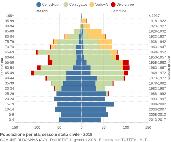 Grafico Popolazione per età, sesso e stato civile Comune di Donnas (AO)