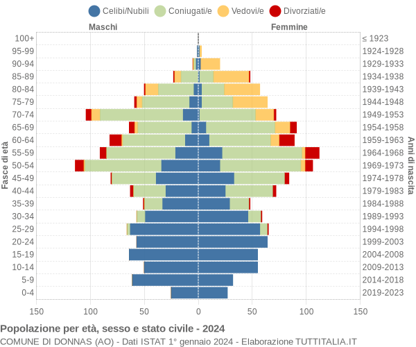 Grafico Popolazione per età, sesso e stato civile Comune di Donnas (AO)