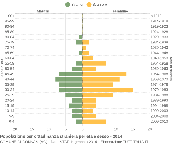 Grafico cittadini stranieri - Donnas 2014