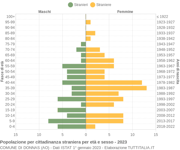 Grafico cittadini stranieri - Donnas 2023